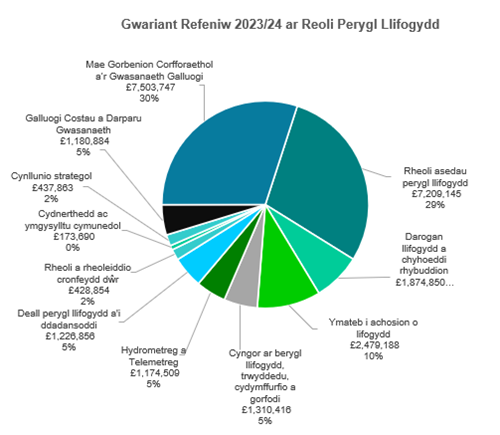 Siart yn dangos dadansoddiad o'r gwariant refeniw fesul gweithgaredd