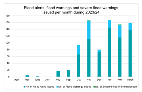 Graph showing the number of flood warnings and alerts issued during 2023/24