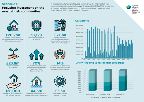 In this scenario, funding is focused on risk. Only the 100 most at-risk communities are invested in, however these protect 74% of the properties at risk across Wales. Implementing this scenario would require a total investment of £3.1bn over the next 100 years.   •	£26.2bn benefits (the economic damages avoided due to flood defences being in place) •	57,129 reduction of properties at high risk •	£7.6bn residual damages (the remaining economic damages after interventions have been put in place) •	£23.8m annual investment requirement •	70% required increase on current funding levels for defences within the FRAW Economic Tool Set •	14% of communities at risk areas are given the funding to keep pace with climate change •	128,000 properties would keep pace with climate change  •	44,581 properties across Wales would not benefit from any investment •	£5.3 of economic benefit for every £1 spent