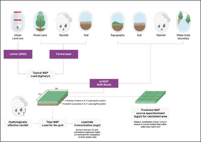 Diagram yn dangos sut asesiad o grynodiadau maethynnau wedi bod yn gwneud