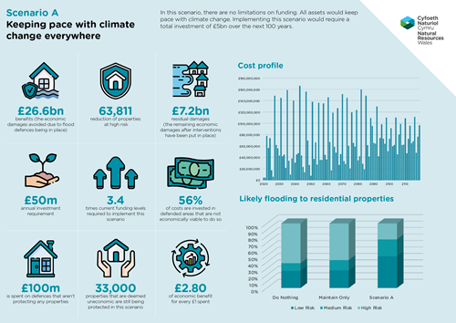 Scenario A  Keeping pace with climate change everywhere   In this scenario, there are no limitations on funding. All assets would keep pace with climate change. Implementing this scenario would require a total investment of £5bn over the next 100 years.    •	£26.6bn benefits (the economic damages avoided due to flood defences being in place) •	63,811 reduction of properties at high risk •	£7.2bn residual damages (the remaining economic damages after interventions have been put in place) •	£50m annual investment requirement •	3.4 times the current funding levels required to implement this scenario •	56% of costs are invested in defended areas that are not economically viable to do so •	£100m is spent on defences that aren’t protecting any properties •	33,000 properties that are deemed uneconomic are still being protected in this scenario •	£2.8 of economic benefit for every £1 spent