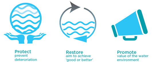 Images showing the aims of river basin management planning to protect, restore and promote our waters